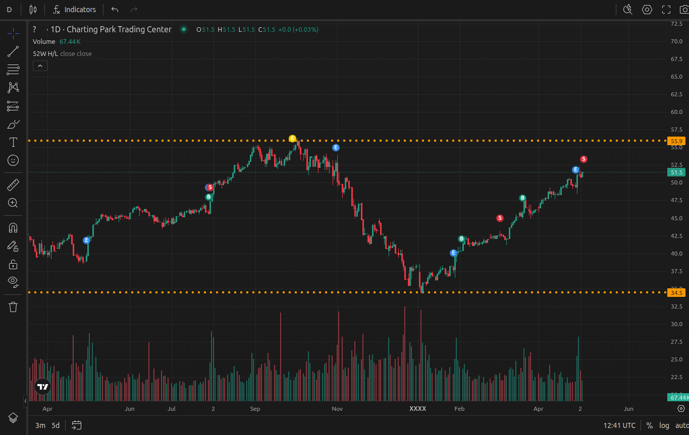 52-week high/low applied on a chart