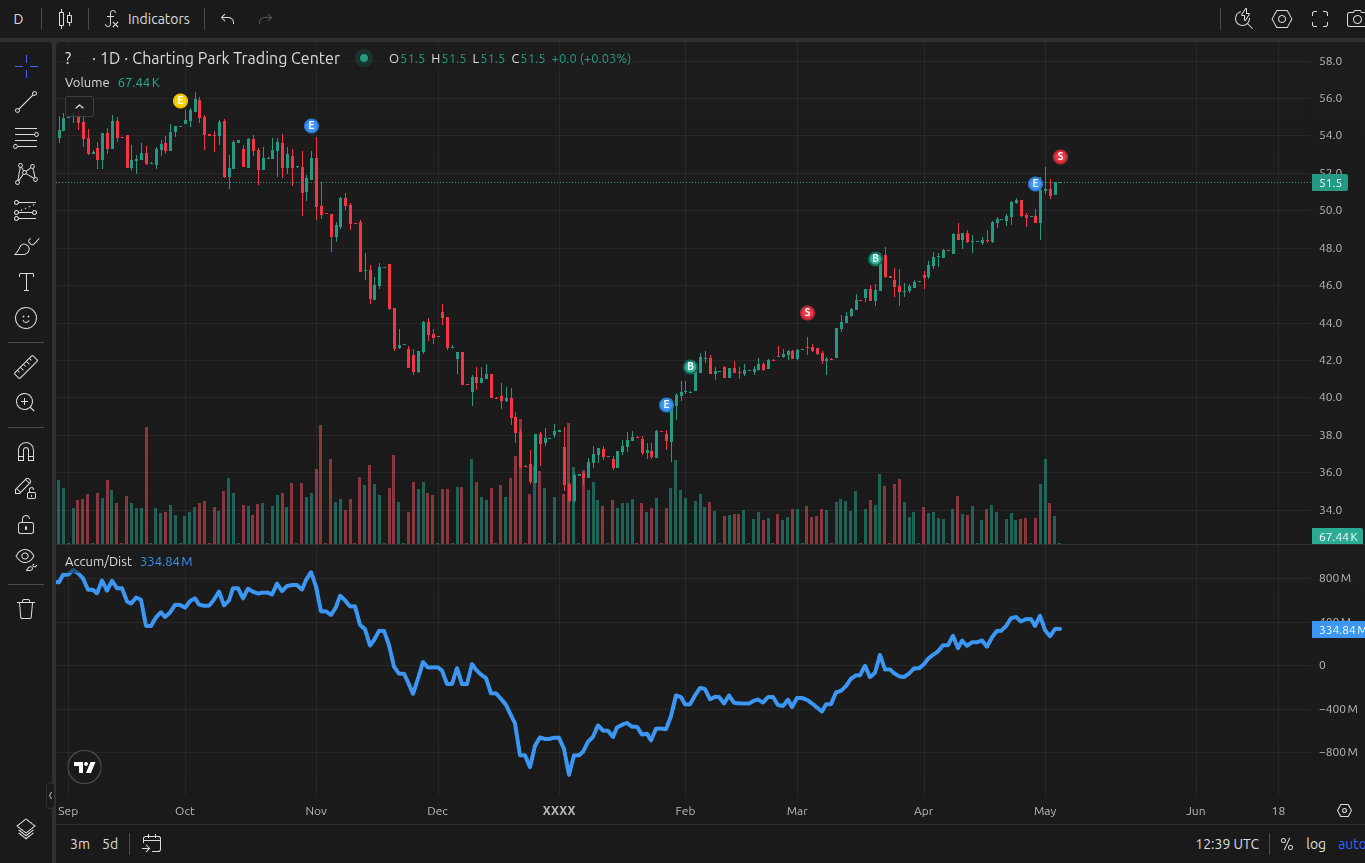 Accumulation/Distribution Line (ADL) applied on a chart