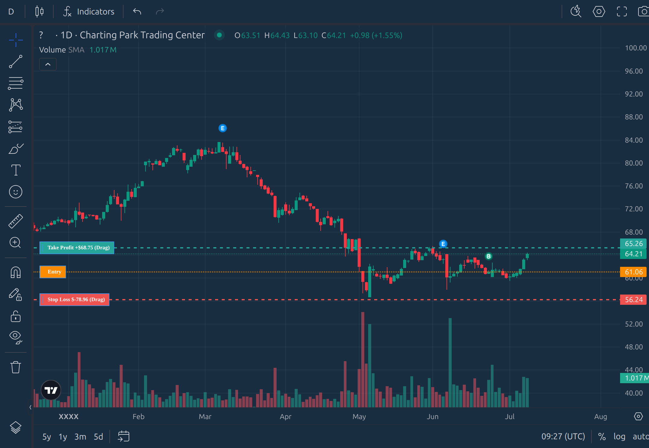 ChartingPark chart with an active position showing entry line, stop loss, take profit, and floating P&L