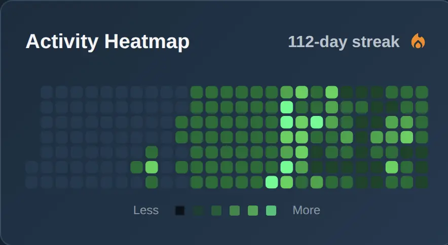 ChartingPark activity calendar showing trading days highlighted with current and best streak displayed