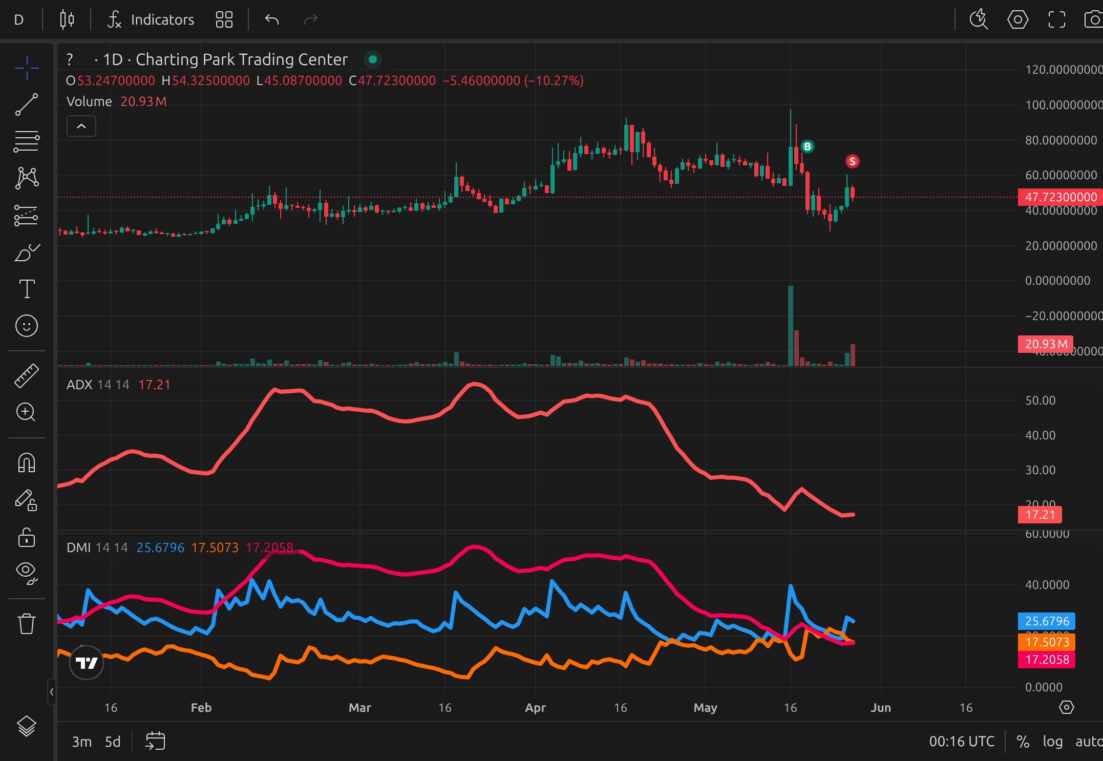 ADX applied on a chart