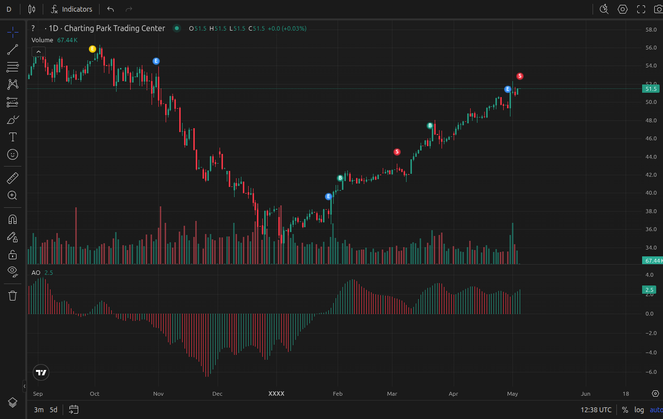 Awesome Oscillator applied on a chart