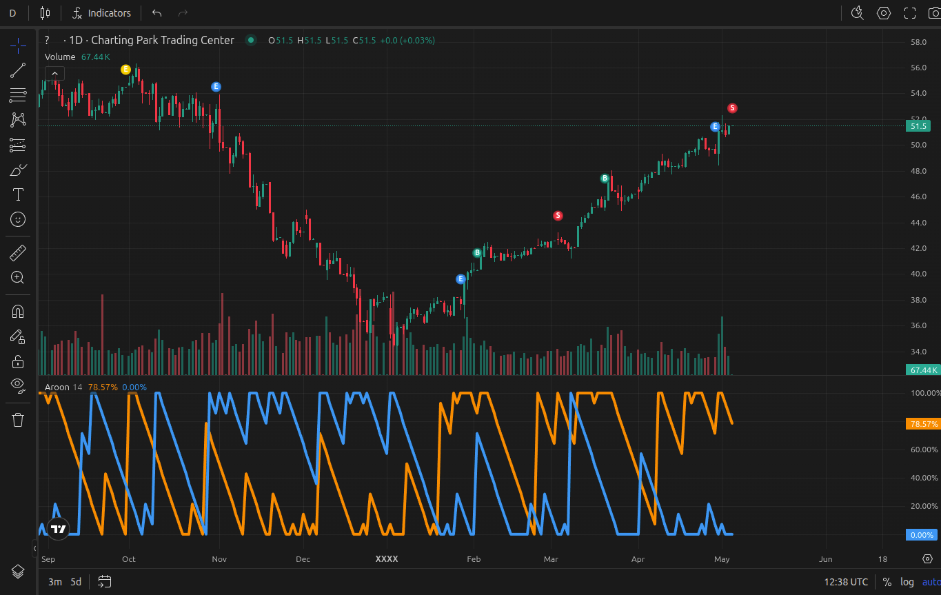 Aroon Indicator applied on a chart