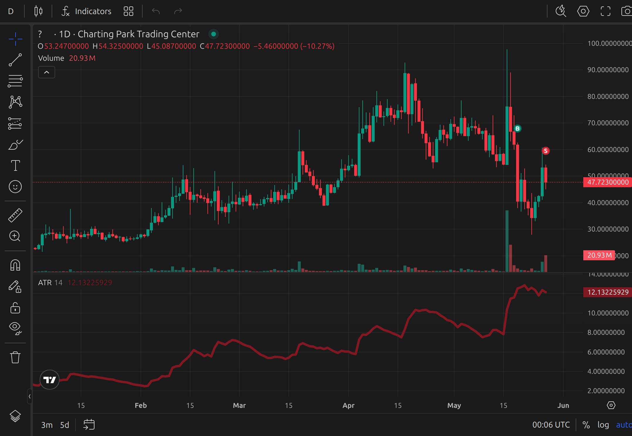 ATR applied on a chart