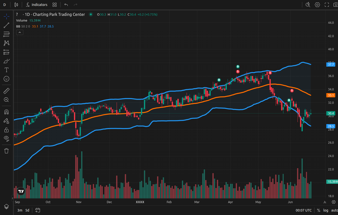 Bollinger Bands applied on a chart