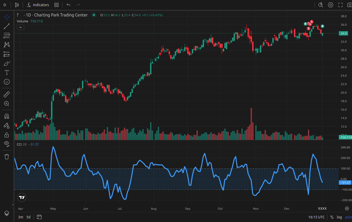 Commodity Channel Index (CCI) applied on a chart