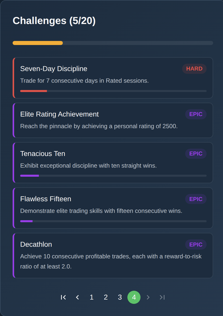 ChartingPark challenges panel showing completed, in-progress, and locked challenges with progress bars and difficulty tiers