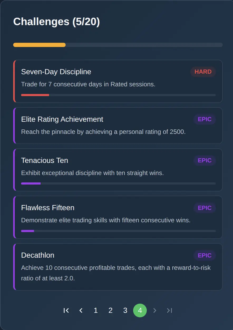 ChartingPark challenges panel showing completed, in-progress, and locked challenges with progress bars and difficulty tiers