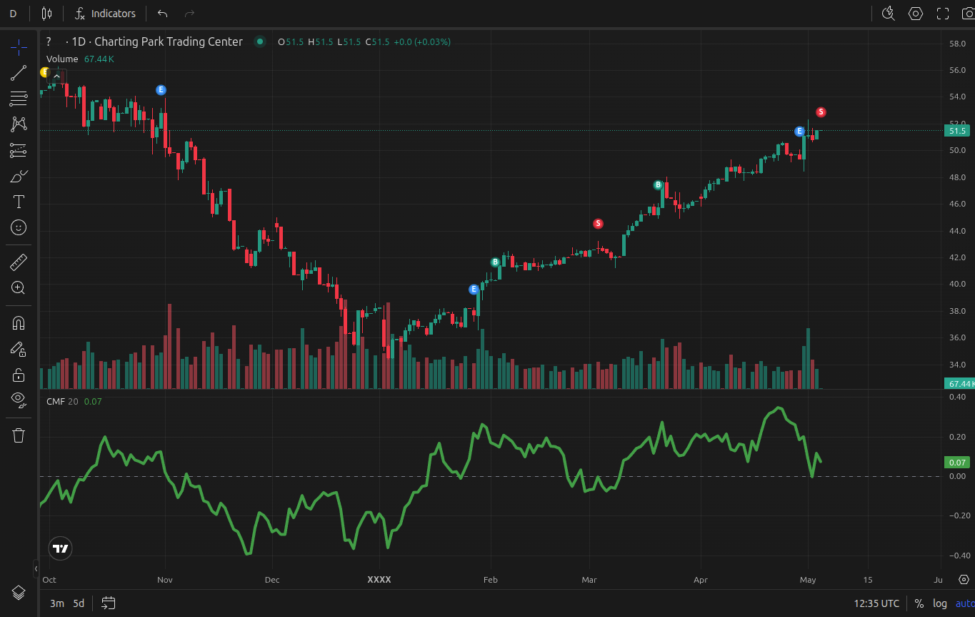 Chaikin Money Flow applied on a chart