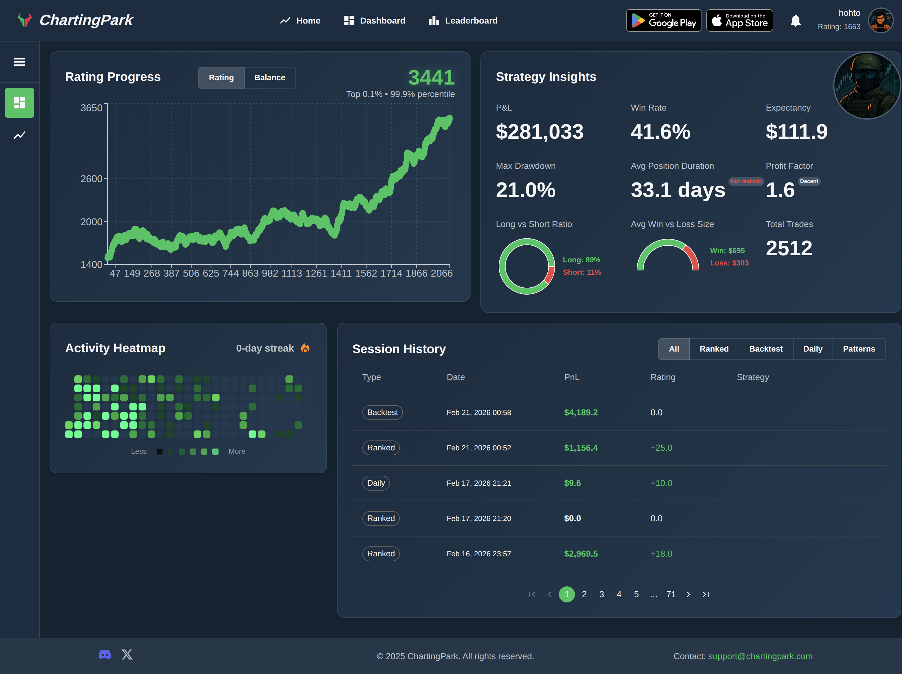 ChartingPark dashboard showing rating progression graph, activity calendar, and key performance metrics