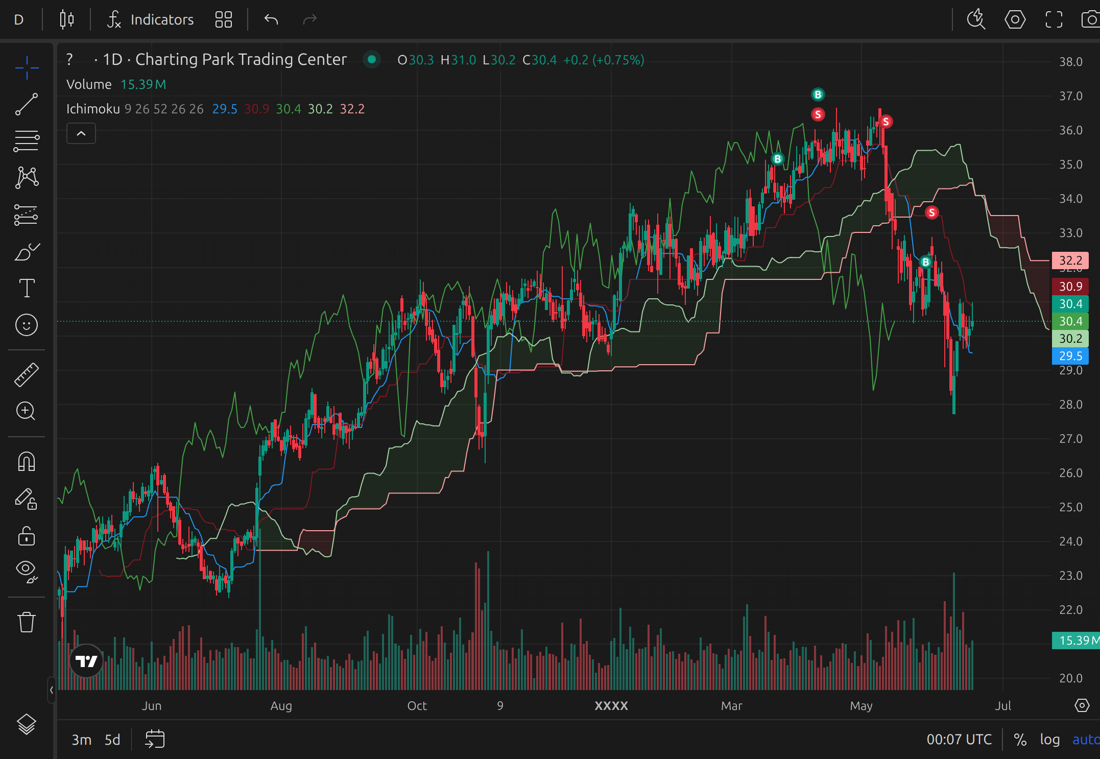 Ichimoku Cloud applied on a chart