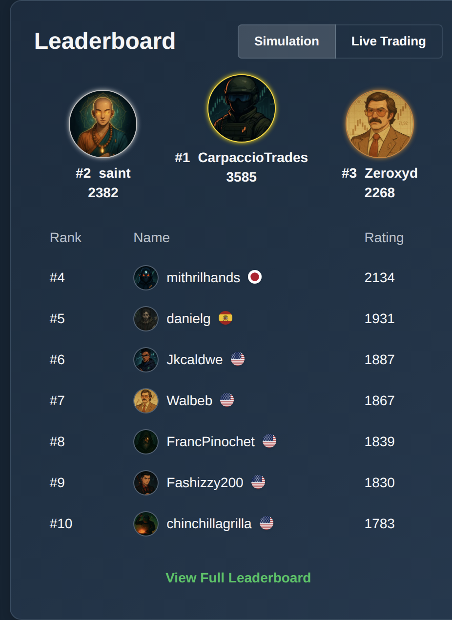 ChartingPark simulation leaderboard showing the top 3 traders on the podium