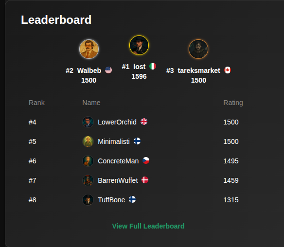 Leaderboard view showing ratings
