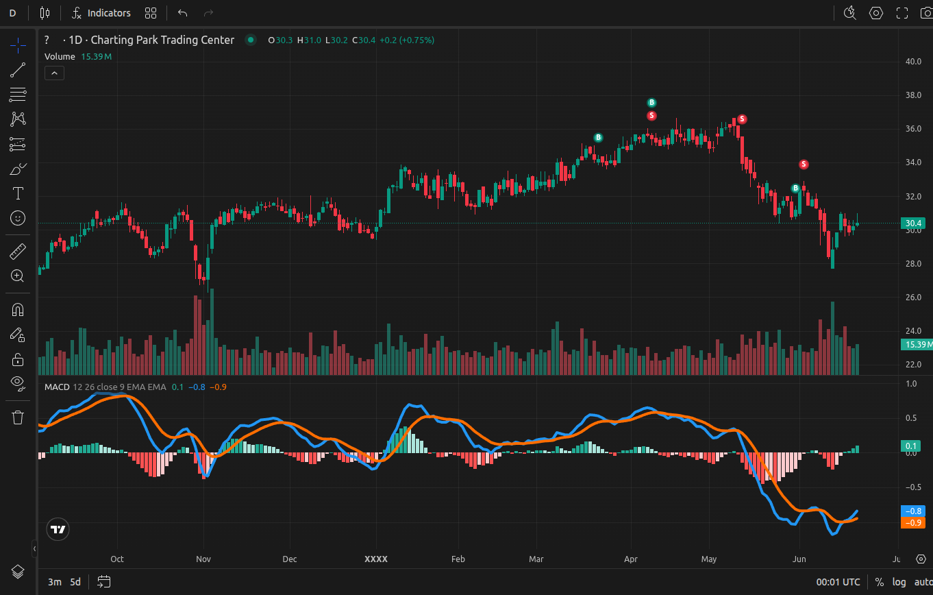 MACD indicator applied on a chart