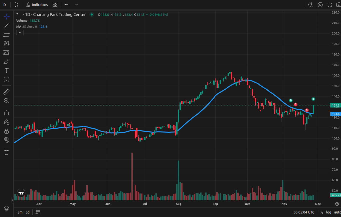 Moving Average applied on a chart