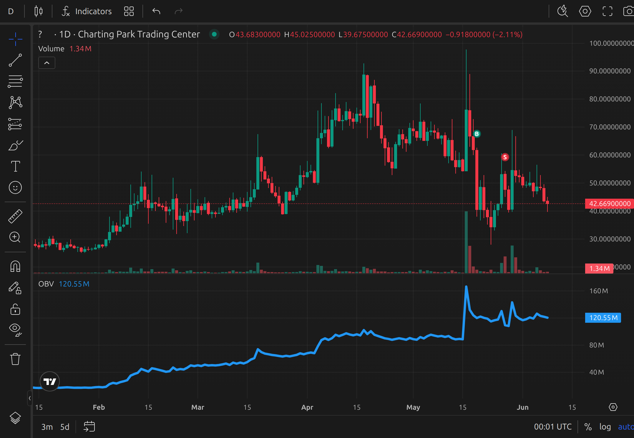 On-Balance Volume (OBV) applied on a chart