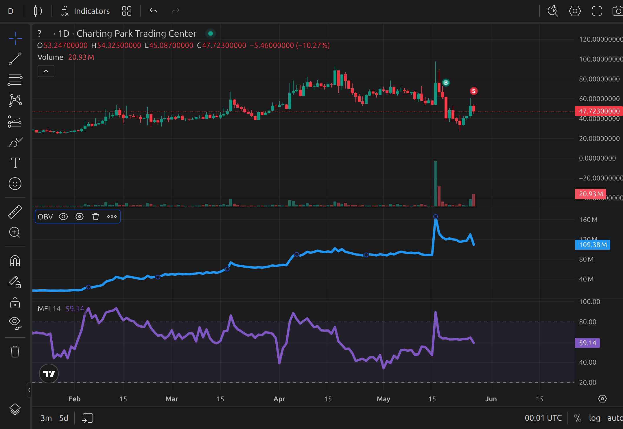 OBV and Money Flow Index applied on a chart