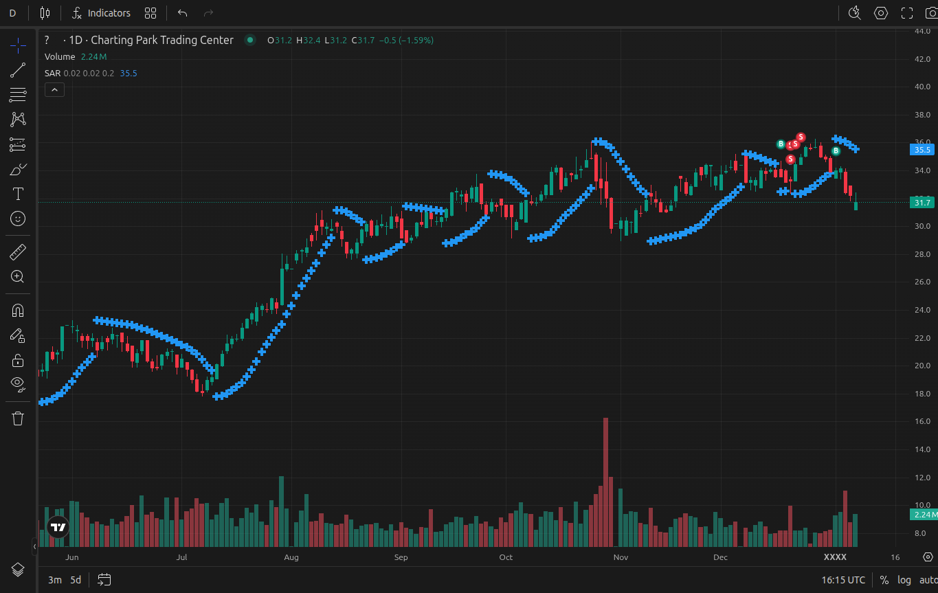 Parabolic SAR applied on a chart