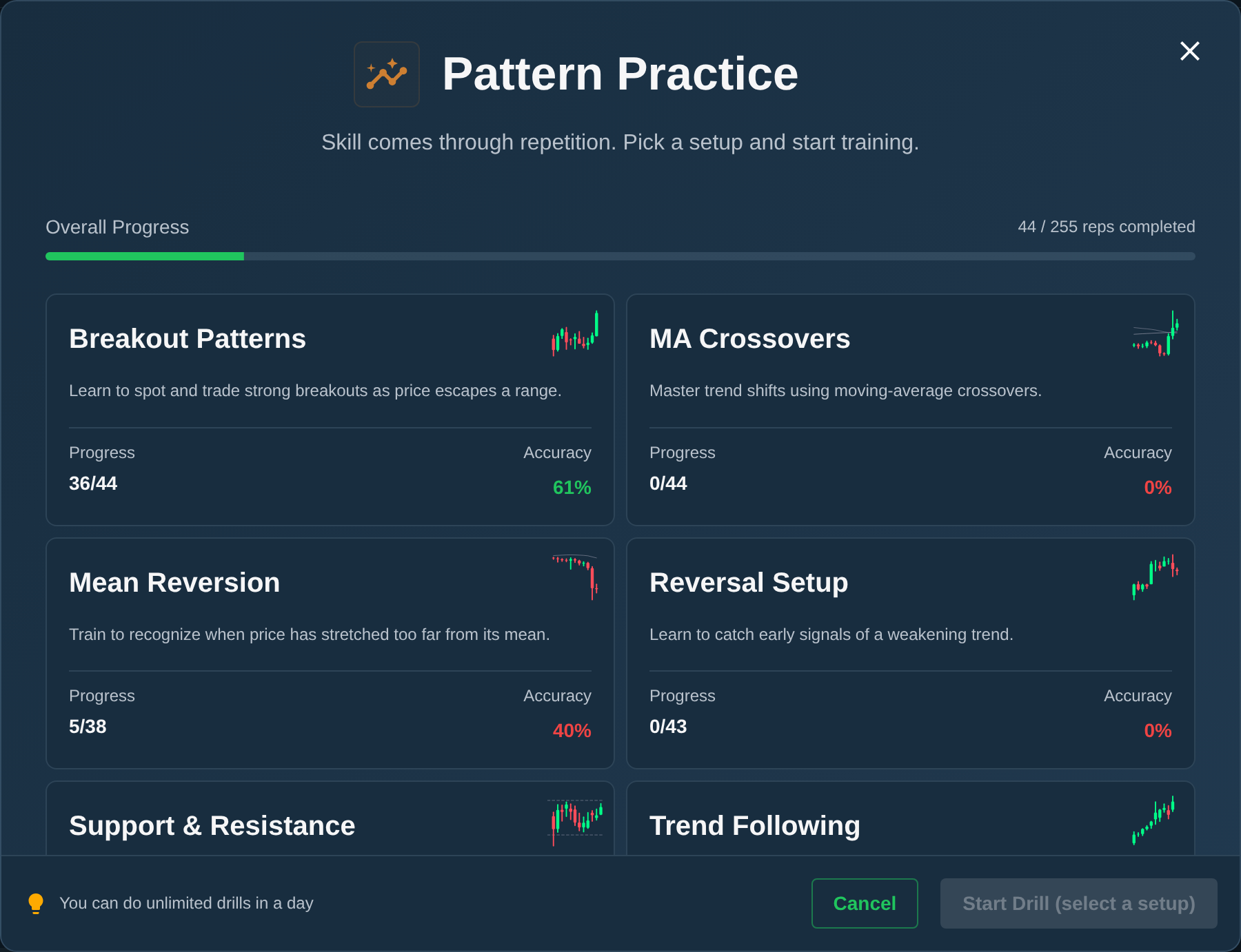 ChartingPark Patterns mode showing all six pattern categories with icons, names, and user progress for each