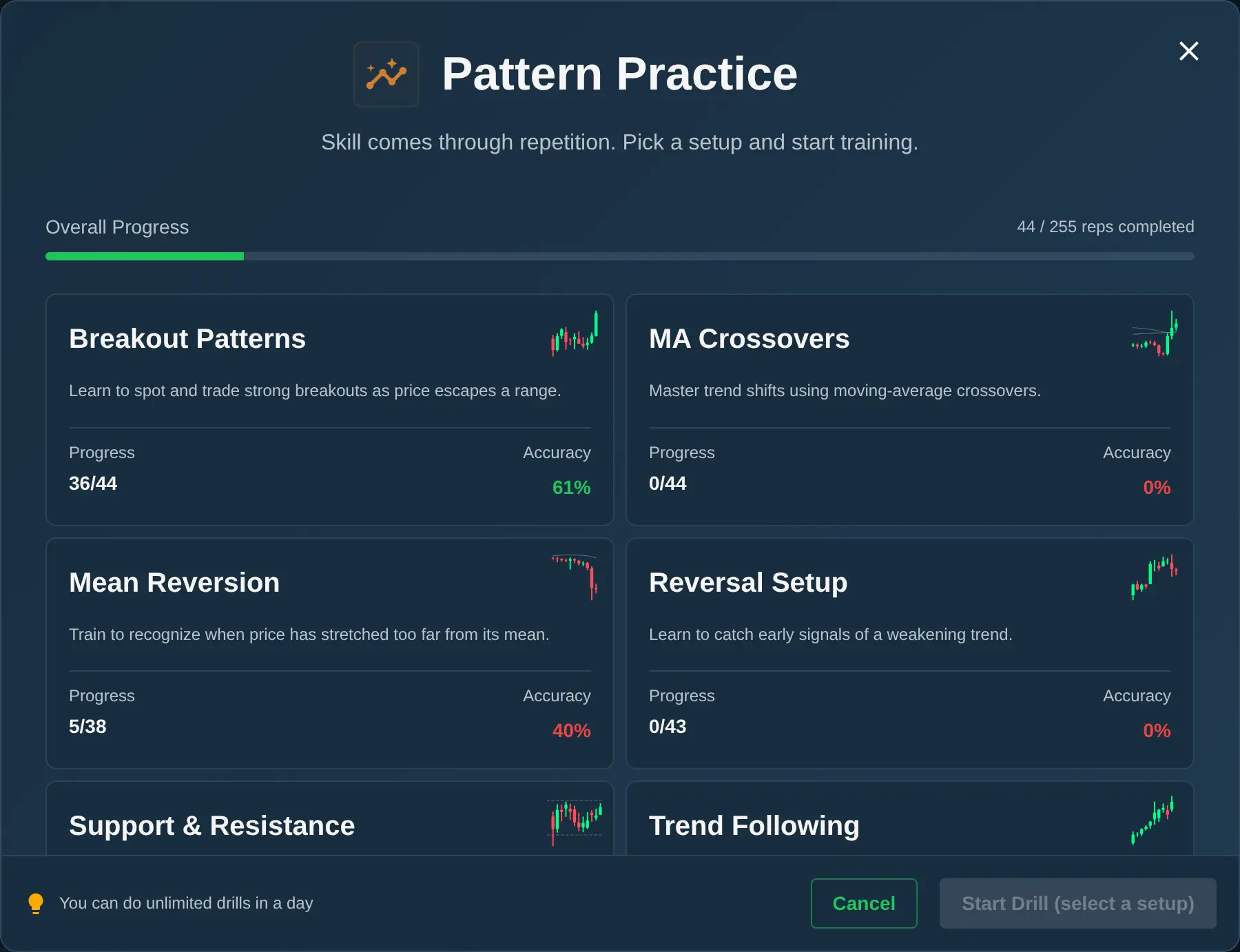 ChartingPark Patterns mode showing all six pattern categories with icons, names, and user progress for each