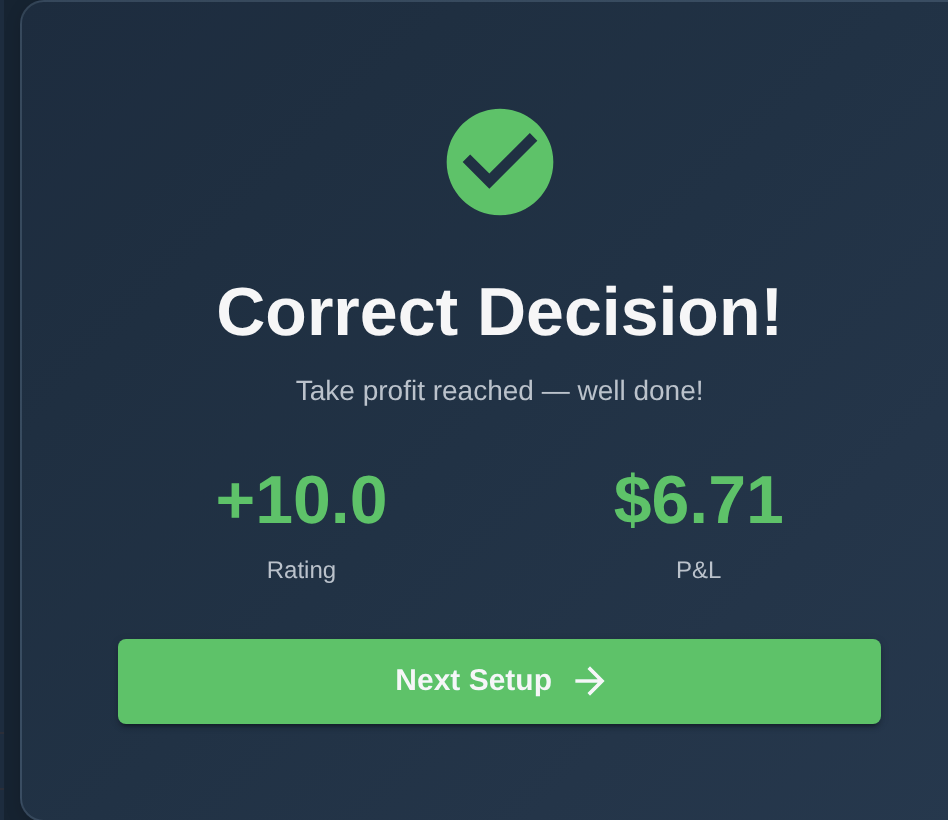 ChartingPark Patterns mode result showing Correct Decision with P&L and rating change