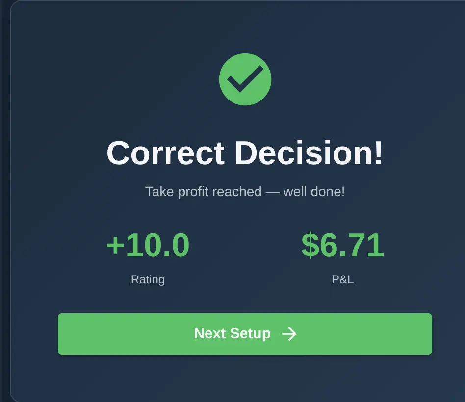 ChartingPark Patterns mode result showing Correct Decision with P&L and rating change