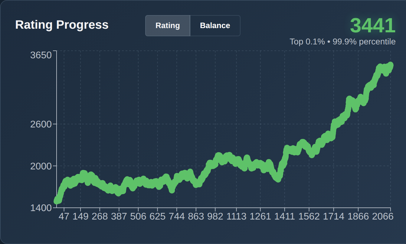 ChartingPark dashboard showing skill rating progression graph with improvement trend over time
