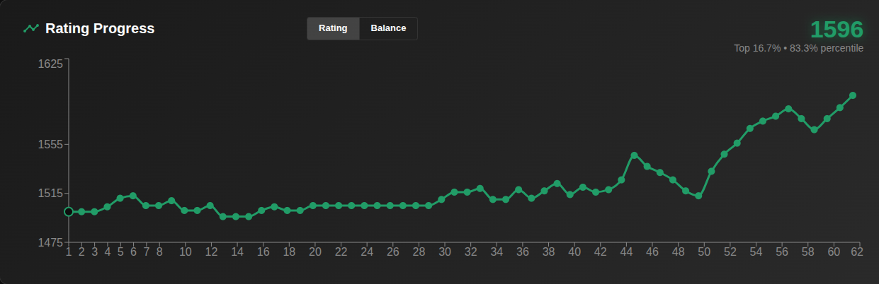 Rating progress graph illustrating rating changes over time with milestones and streak highlights