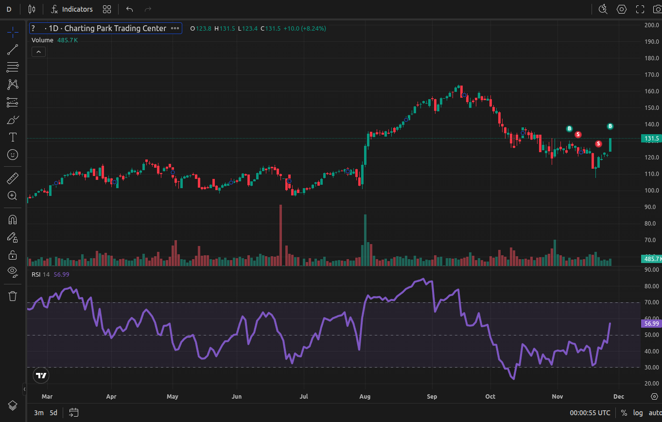 RSI indicator applied on a chart
