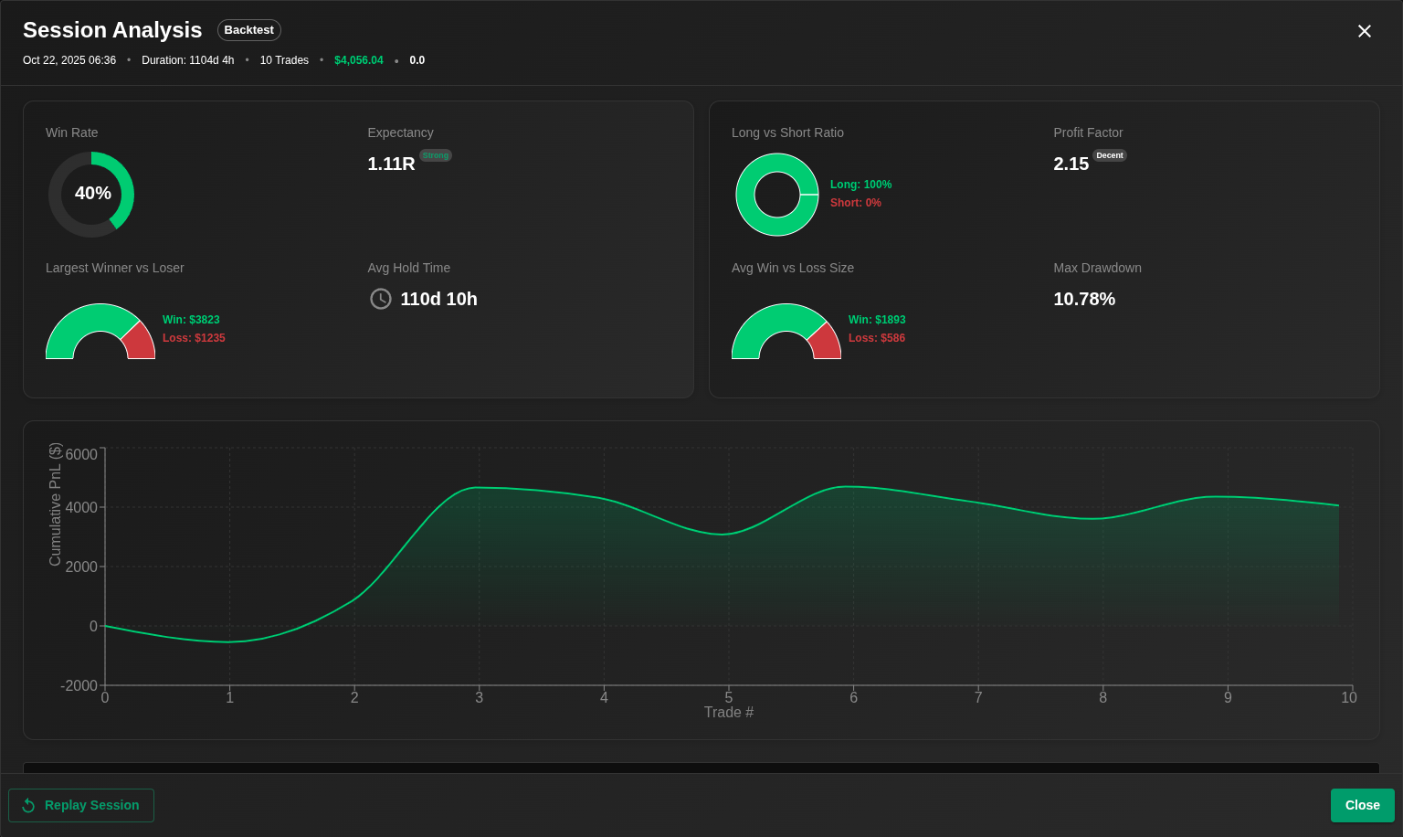 Session Analysis - Detailed trading statistics and performance metrics