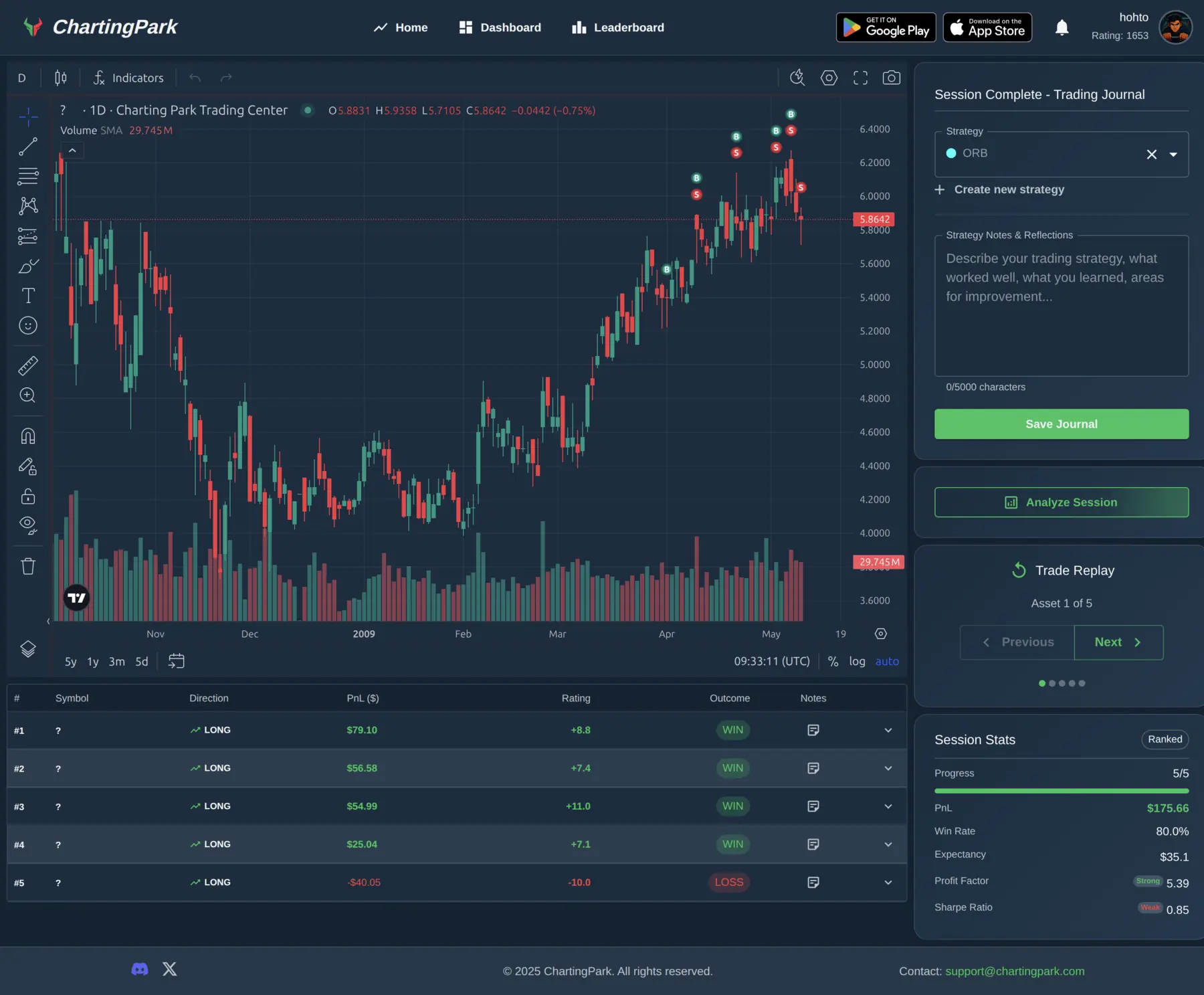 ChartingPark session replay showing the chart with trade markers, position summary table, and navigation controls
