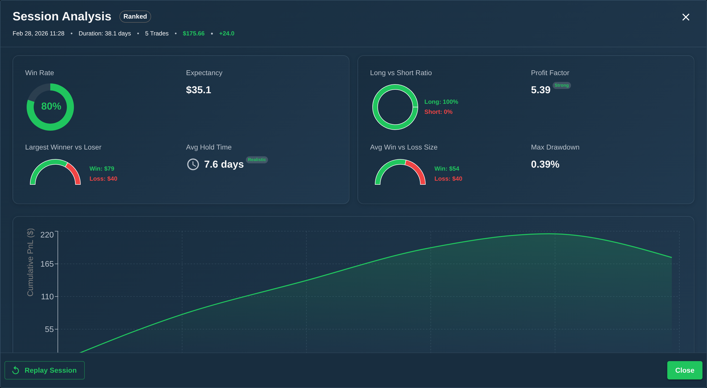 ChartingPark session summary showing total P&L, win rate, trades completed, and rating change