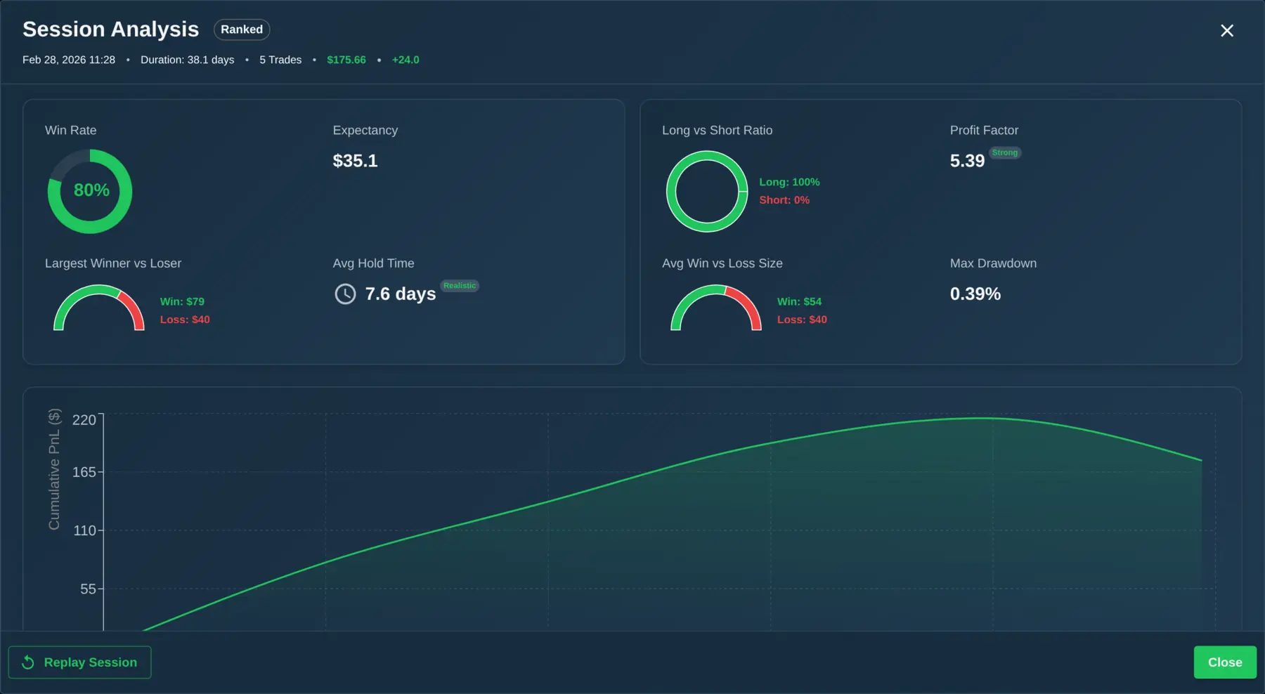 ChartingPark session summary showing total P&L, win rate, trades completed, and rating change
