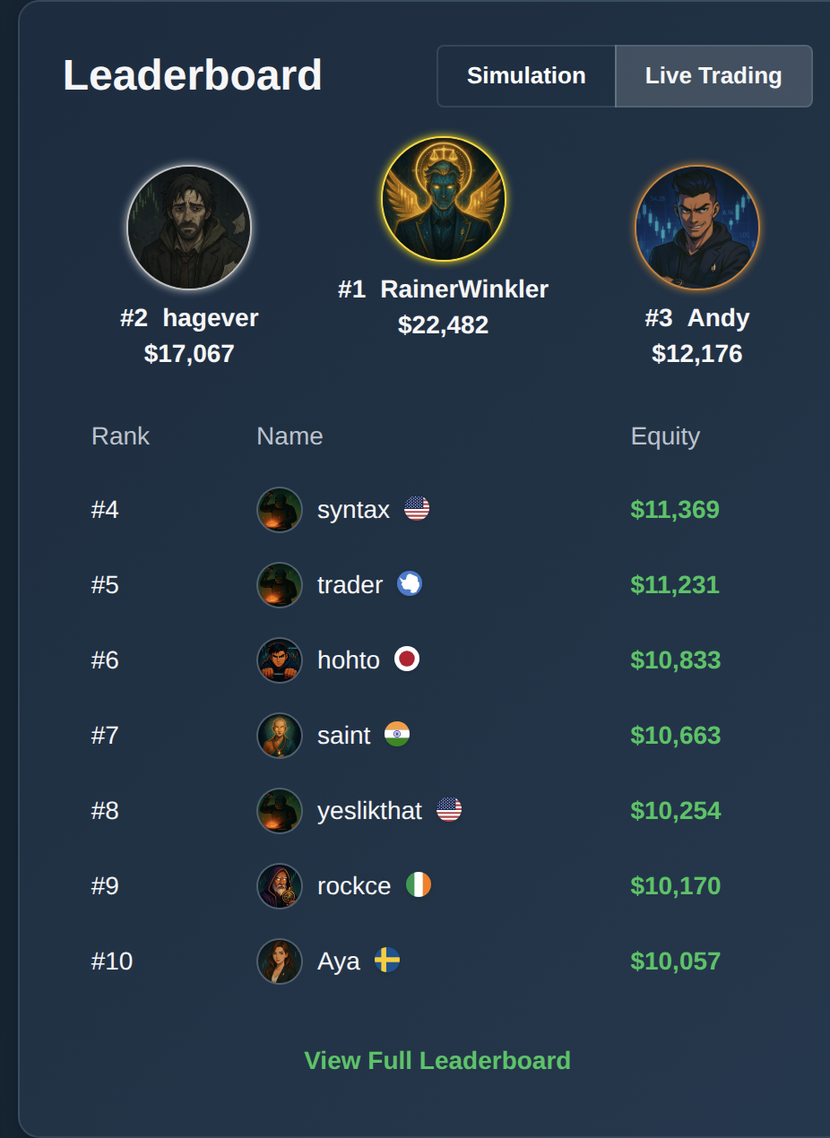 ChartingPark simulation leaderboard showing top 3 traders on the podium with ranks below