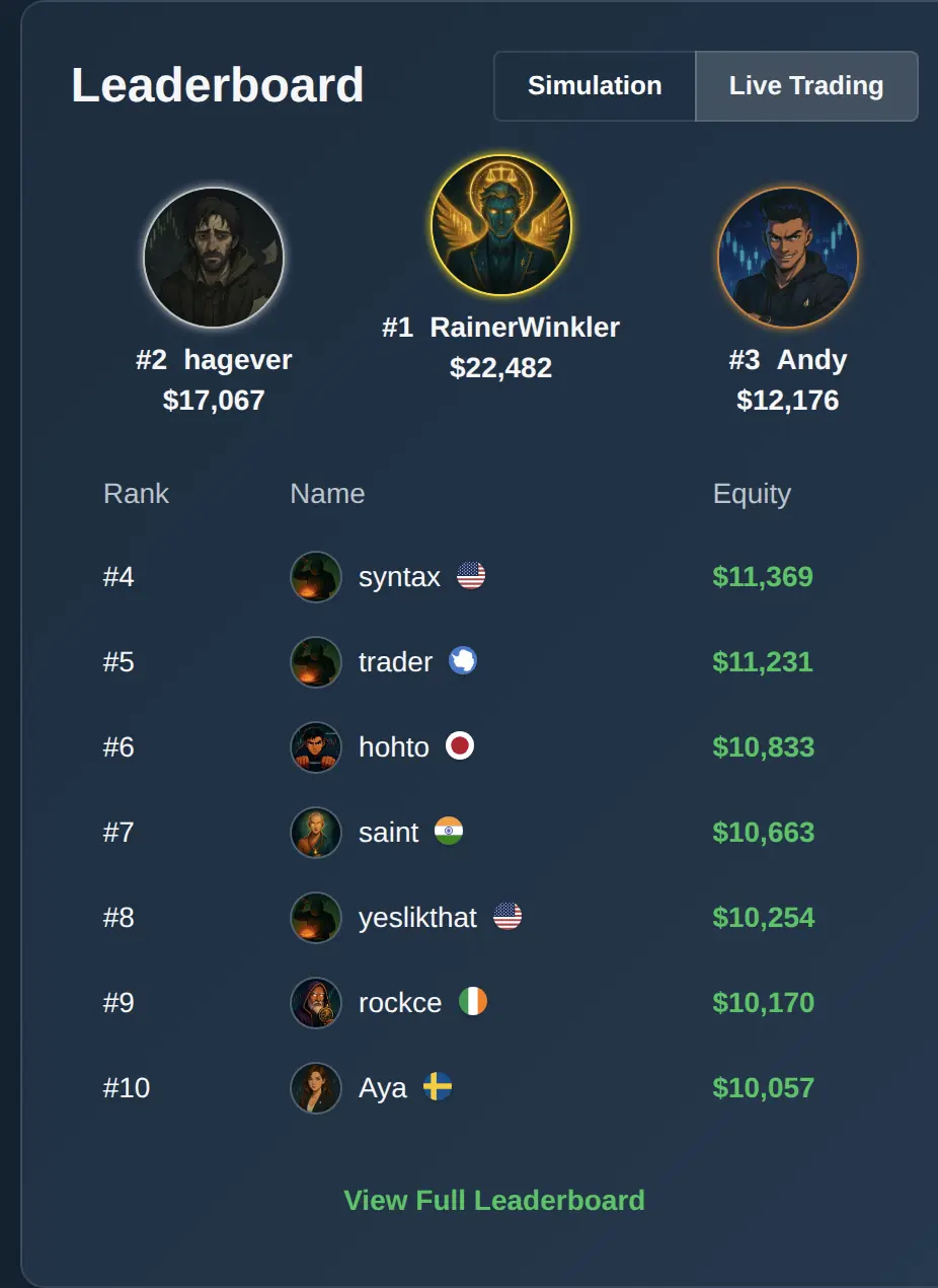 ChartingPark simulation leaderboard showing top 3 traders on the podium with ranks below