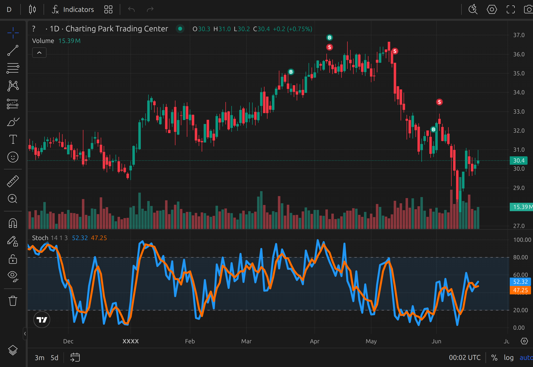 Stochastic Oscillator applied on a chart