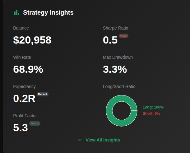 Strategy insights dashboard showing key trading metrics like win rate, expectancy, and risk-reward ratio