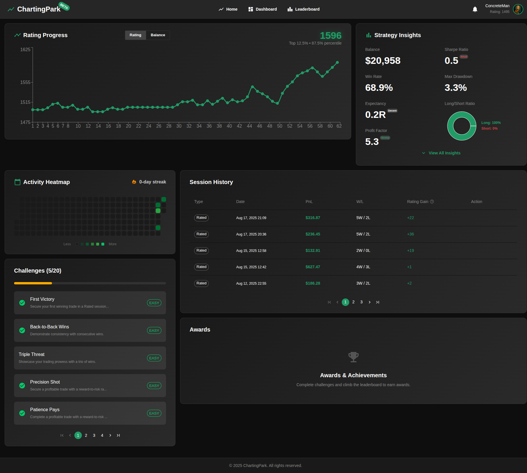 User dashboard showing rating progress, streak tracker, and trading challenges
