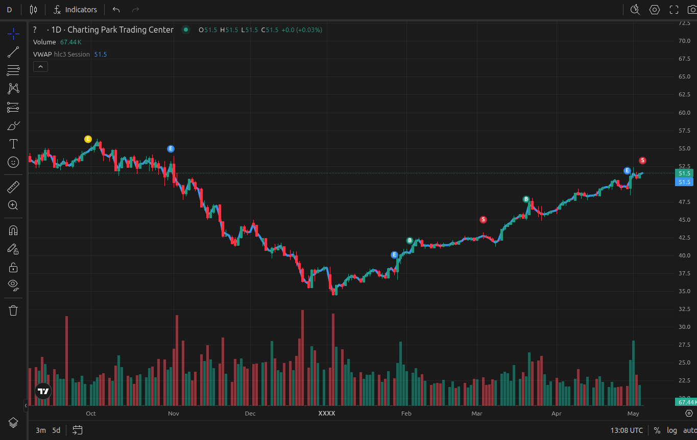 VWAP applied on a chart